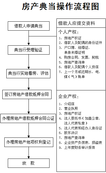 房產(chǎn)典的處理過程是什么樣子的